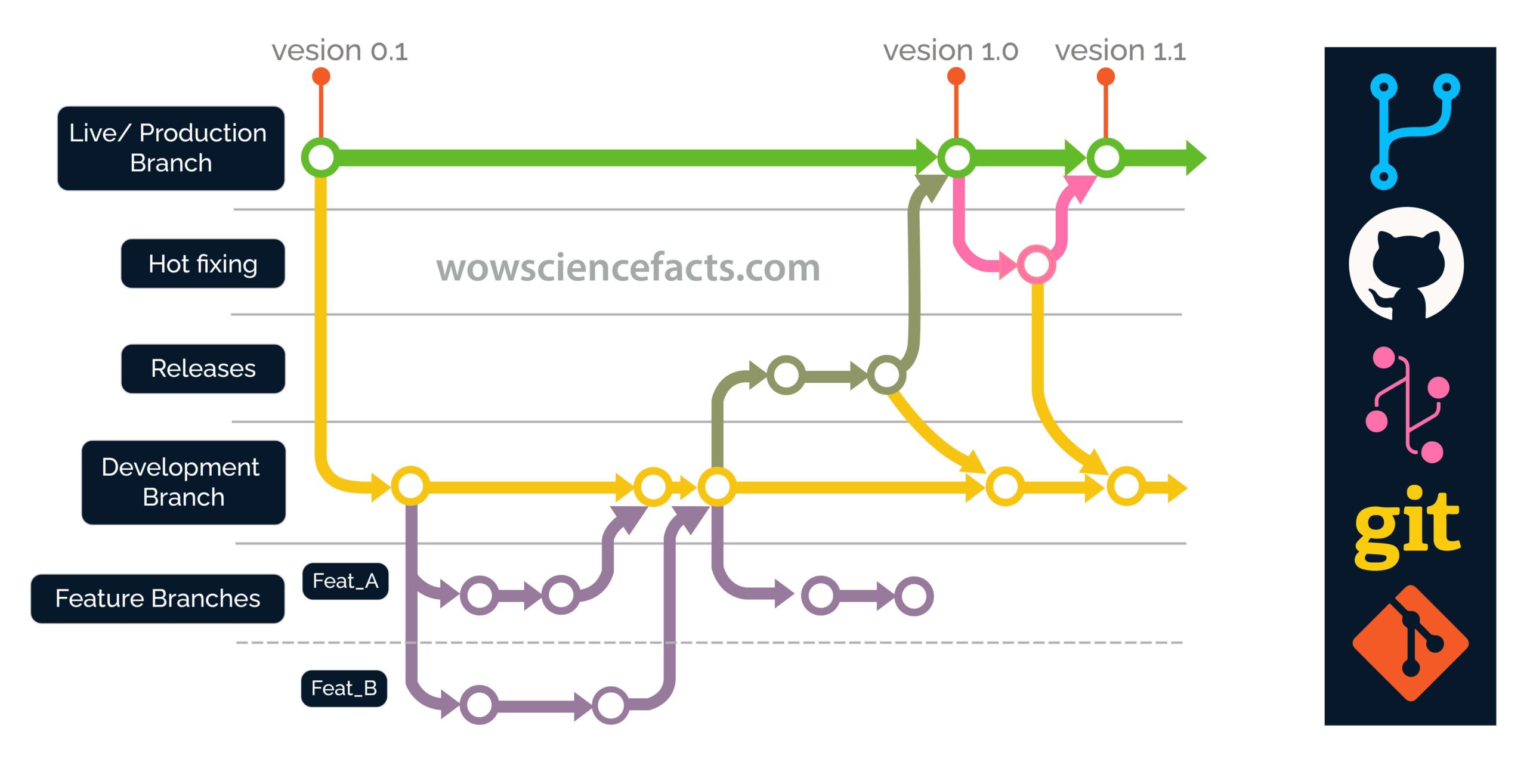 Git branching model, showing the flow of code from development to production.