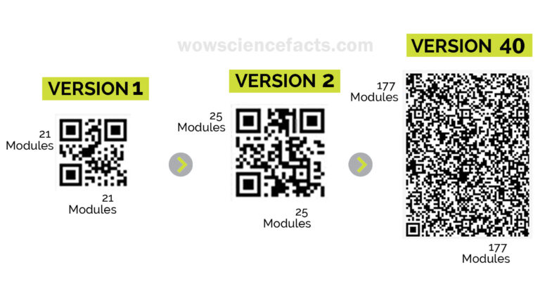 Versions of Qr codes