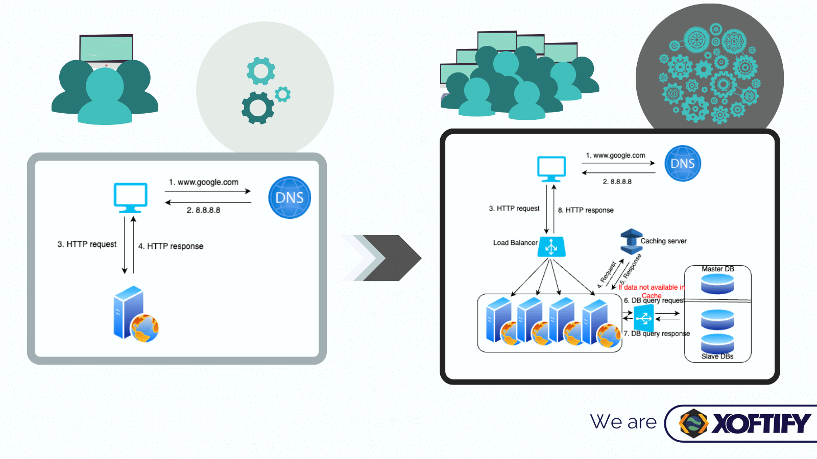 An infographic titled 'How to Scale Up a Web App to Cater 1 Million Users,' depicting strategies and best practices for increasing web application capacity, such as optimizing database performance, using load balancers, implementing caching solutions, and employing horizontal scaling techniques.