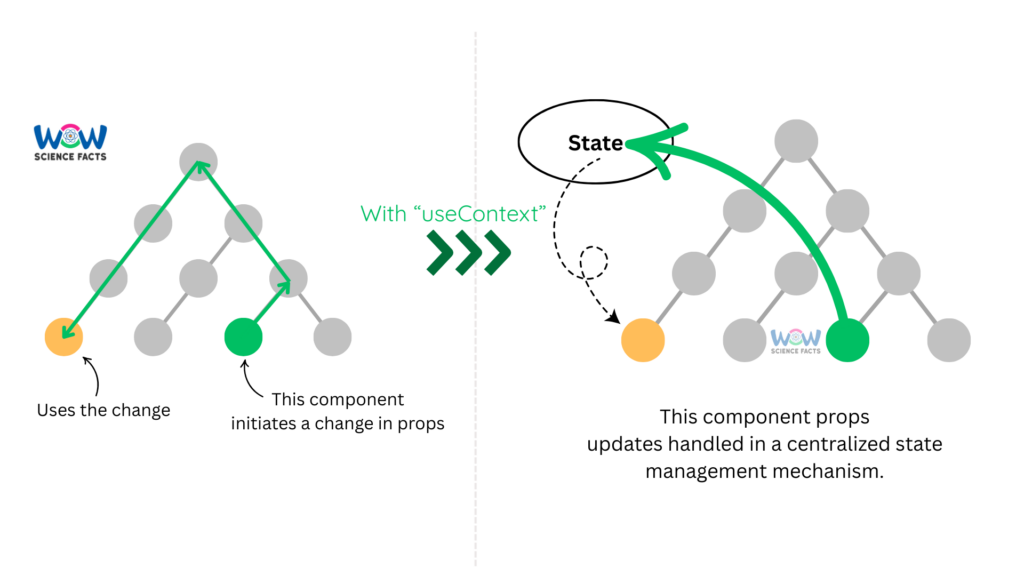 useContext in Nextjs advantage over props drilling