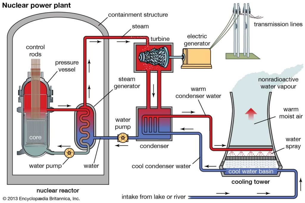 How clean nuclear energy is produced